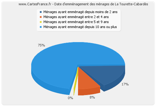 Date d'emménagement des ménages de La Tourette-Cabardès